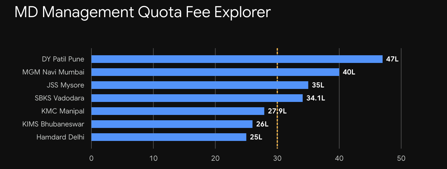 MD Medicine fees explorer