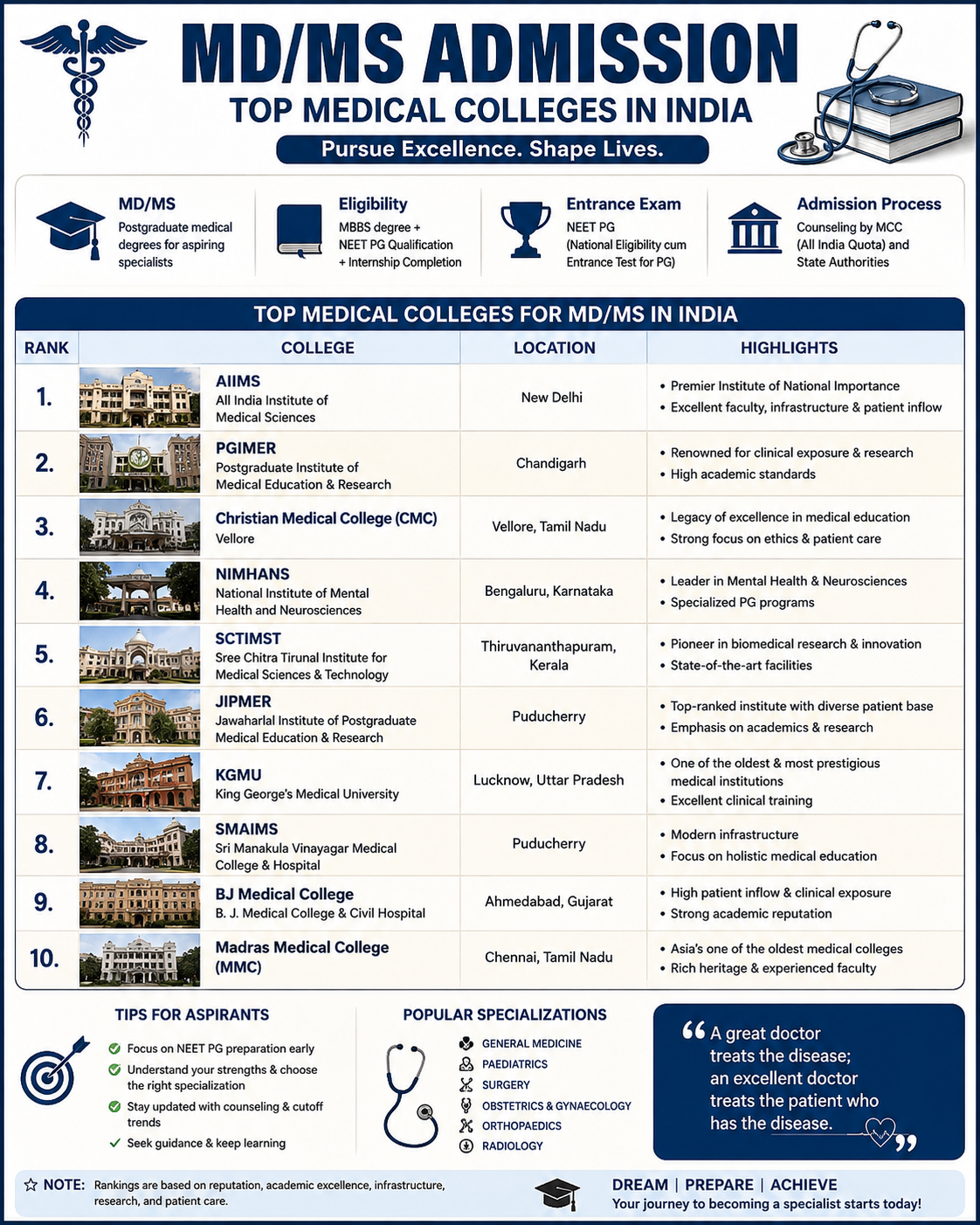 Direct MD MS Admission in Top Private Medical Colleges
