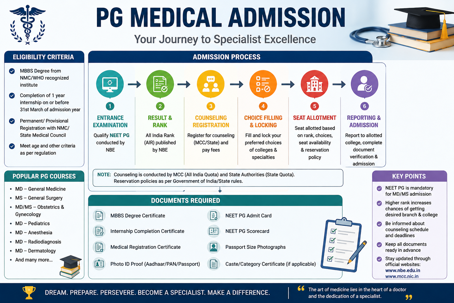 Direct PG Medical Admission